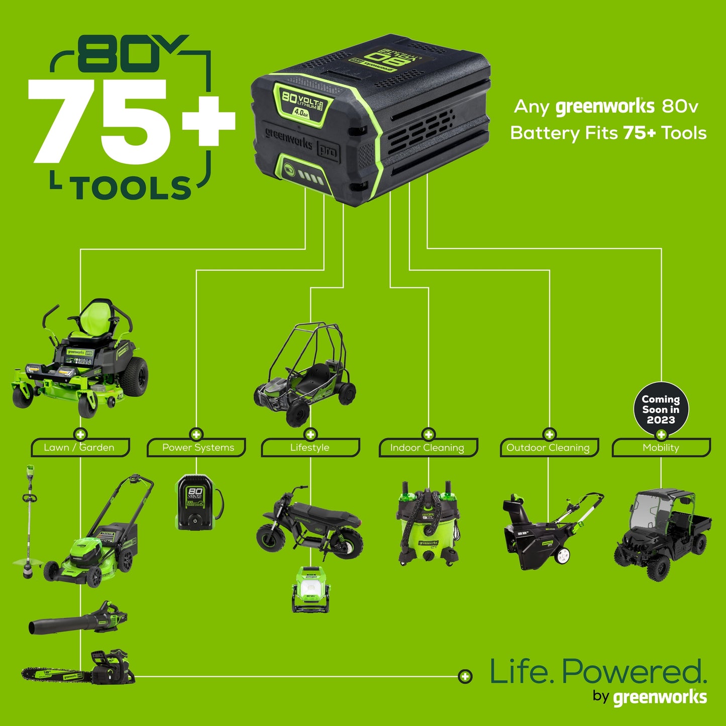 80V 25" Cordless Battery Self-Propelled Mower w/ 4.0Ah Battery & Rapid Charger